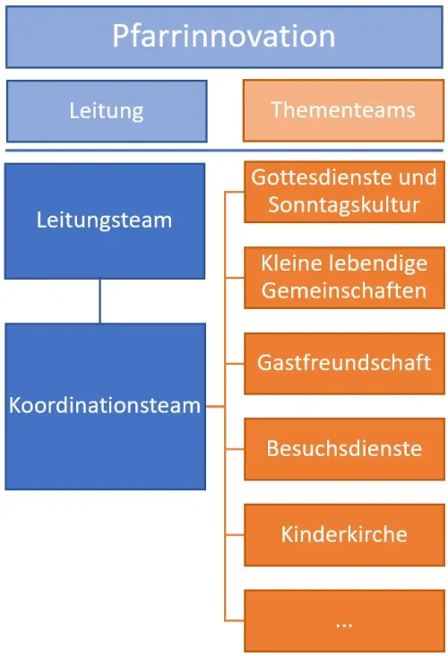 Organigramm Organigramm